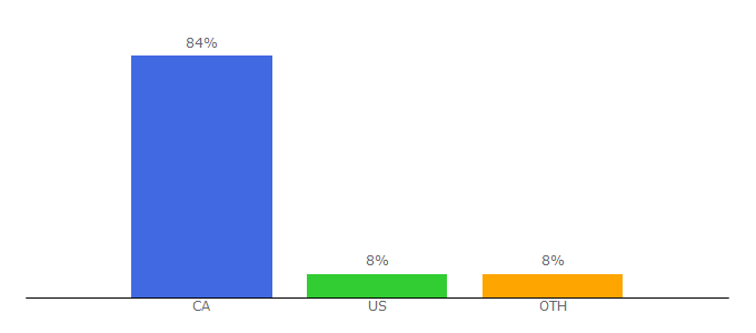 Top 10 Visitors Percentage By Countries for cheknews.ca