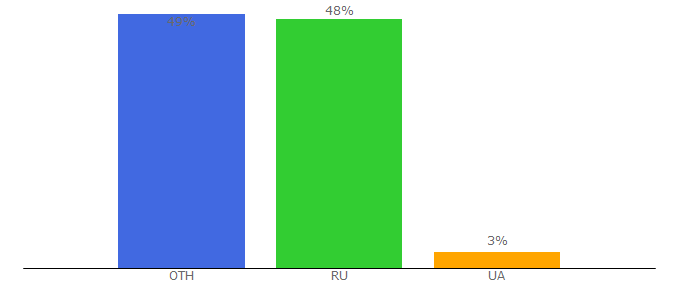 Top 10 Visitors Percentage By Countries for cheloveknauka.com