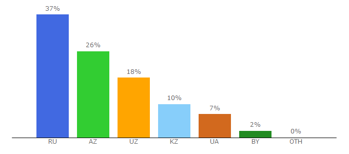 Top 10 Visitors Percentage By Countries for chelseablues.ru