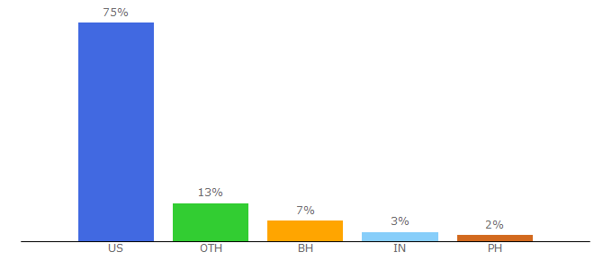 Top 10 Visitors Percentage By Countries for chelseasmessyapron.com