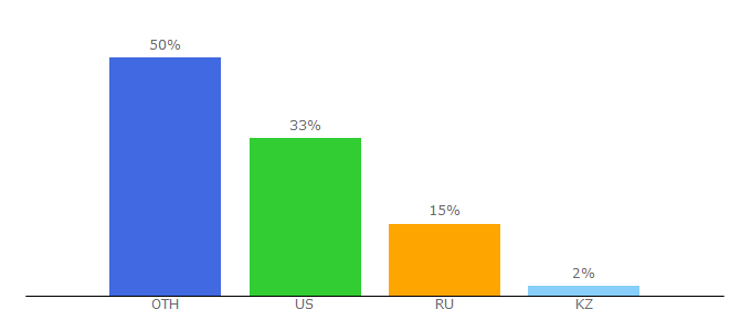 Top 10 Visitors Percentage By Countries for chem-astu.ru