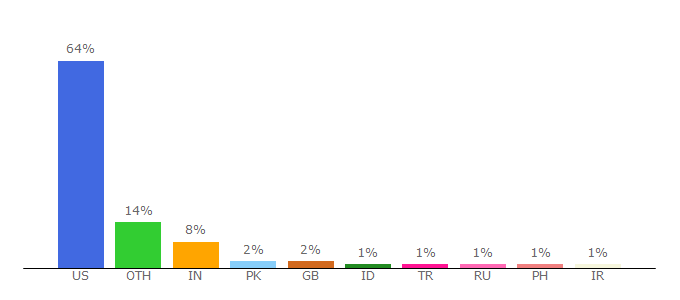 Top 10 Visitors Percentage By Countries for chem.uga.edu