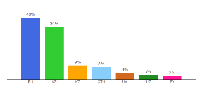 Top 10 Visitors Percentage By Countries for chem21.info