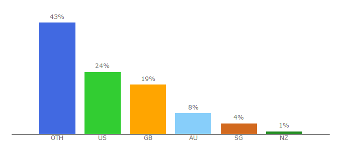 Top 10 Visitors Percentage By Countries for chemguide.co.uk