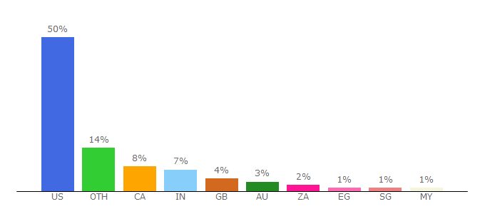 Top 10 Visitors Percentage By Countries for chemicalforums.com