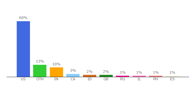 Top 10 Visitors Percentage By Countries for chemistry.ohio-state.edu