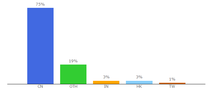 Top 10 Visitors Percentage By Countries for chemnet.com.cn