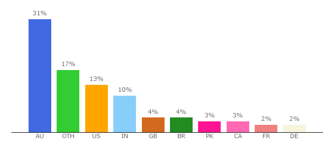 Top 10 Visitors Percentage By Countries for chemphys.adelaide.edu.au