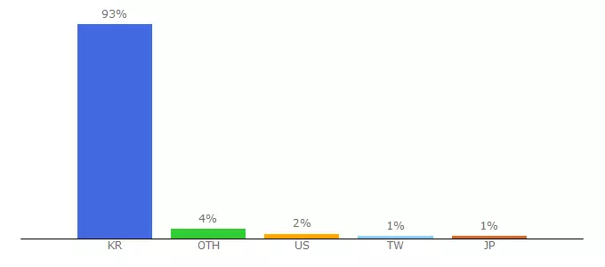 Top 10 Visitors Percentage By Countries for chemup.tistory.com