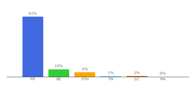 Top 10 Visitors Percentage By Countries for cherchons.com