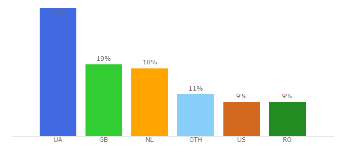 Top 10 Visitors Percentage By Countries for chernigivoblenergo.com.ua