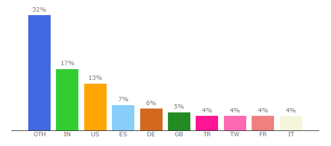 Top 10 Visitors Percentage By Countries for chess.delorie.com