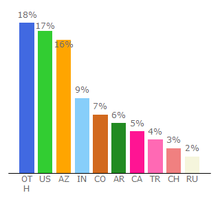 Top 10 Visitors Percentage By Countries for chess24.com