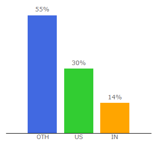 Top 10 Visitors Percentage By Countries for chesscentral.com
