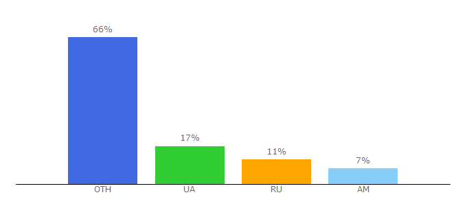 Top 10 Visitors Percentage By Countries for chesshotel.com