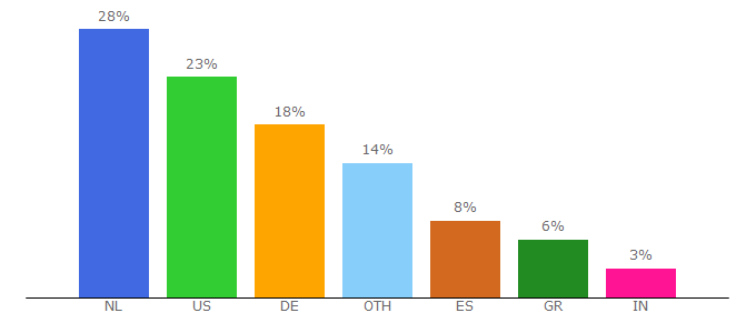 Top 10 Visitors Percentage By Countries for chessvibes.com