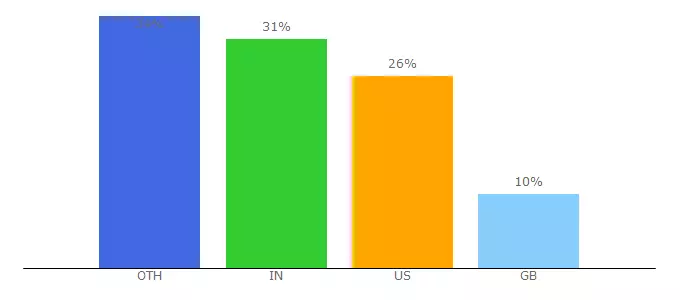 Top 10 Visitors Percentage By Countries for chestsculpting.com