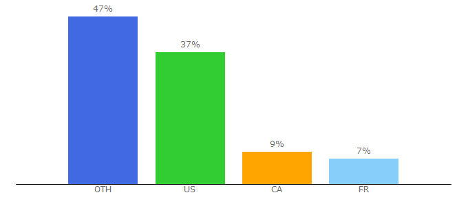 Top 10 Visitors Percentage By Countries for chevyhiperformance.com