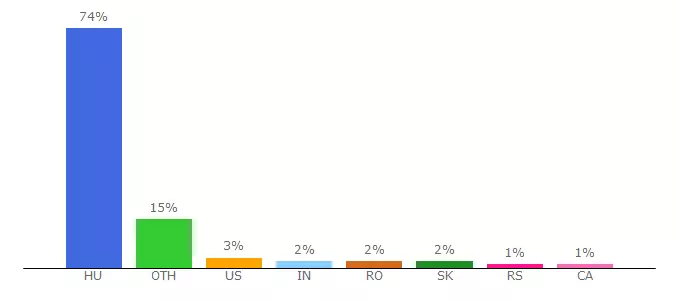 Top 10 Visitors Percentage By Countries for chi-deluxe.uw.hu