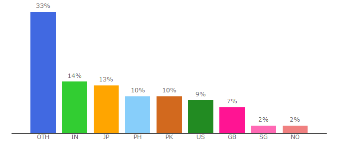 Top 10 Visitors Percentage By Countries for chia-anime.su