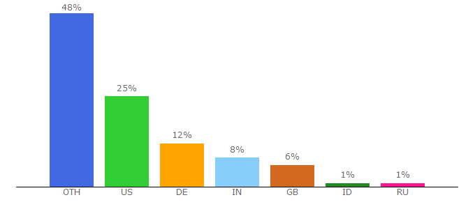 Top 10 Visitors Percentage By Countries for chicagotech.net