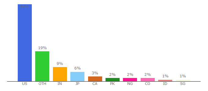 Top 10 Visitors Percentage By Countries for chicagounbound.uchicago.edu