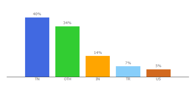 Top 10 Visitors Percentage By Countries for chickenfast.com