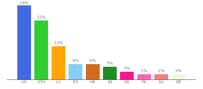 Top 10 Visitors Percentage By Countries for chicme.com