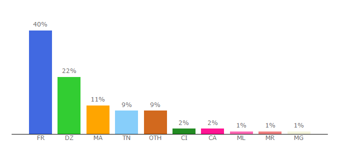 Top 10 Visitors Percentage By Countries for chiffre-en-lettre.fr