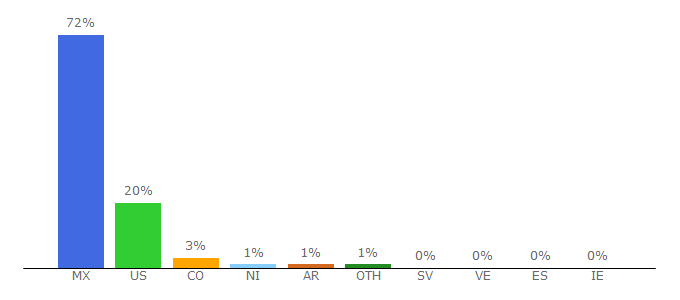 Top 10 Visitors Percentage By Countries for chihuahuanoticias.com