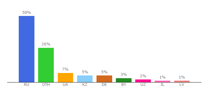 Top 10 Visitors Percentage By Countries for child-psy.ru