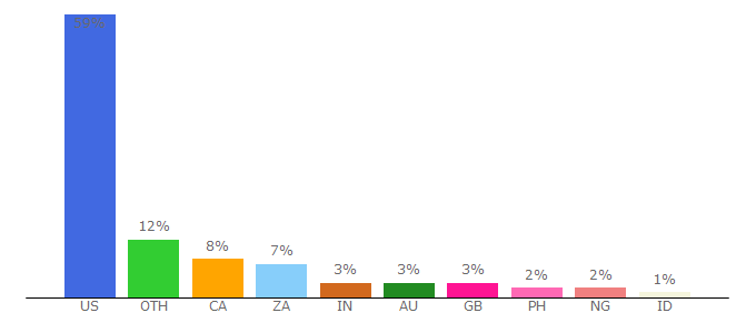 Top 10 Visitors Percentage By Countries for childrensministry.com