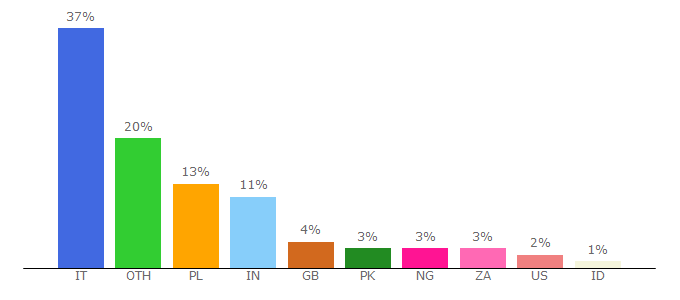 Top 10 Visitors Percentage By Countries for chili.com