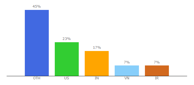 Top 10 Visitors Percentage By Countries for chilkatsoft.com