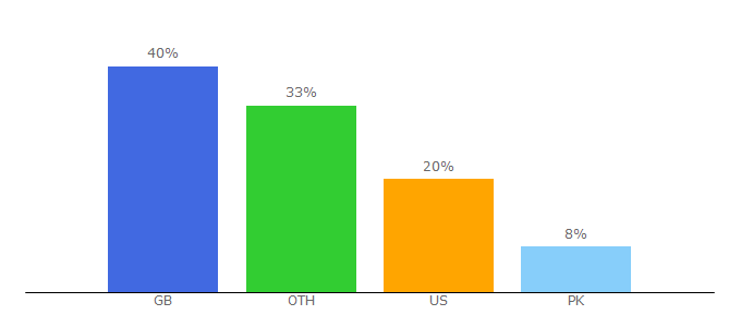 Top 10 Visitors Percentage By Countries for chillblast.com