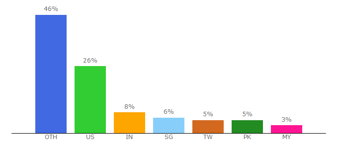 Top 10 Visitors Percentage By Countries for china-briefing.com