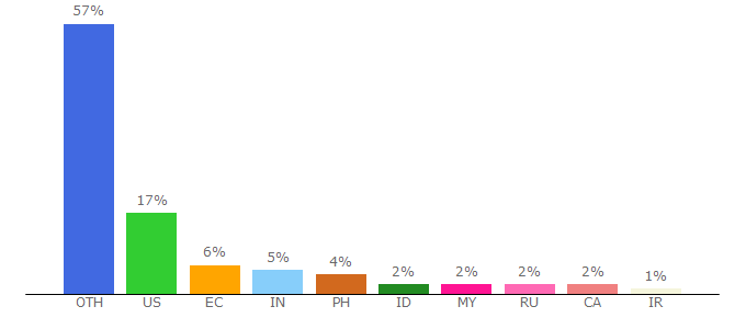 Top 10 Visitors Percentage By Countries for china-embassy.org