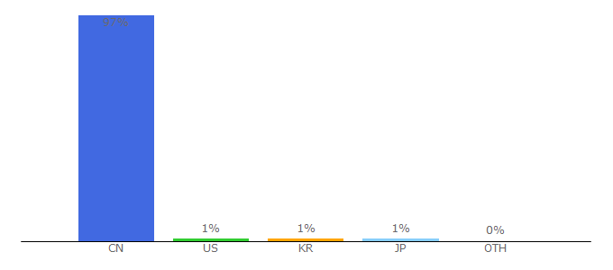 Top 10 Visitors Percentage By Countries for china.com.cn