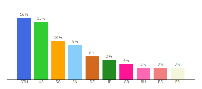 Top 10 Visitors Percentage By Countries for china.creative.com