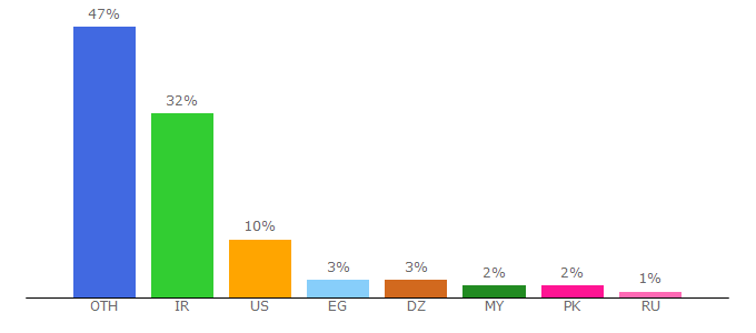 Top 10 Visitors Percentage By Countries for chinaautoweb.com