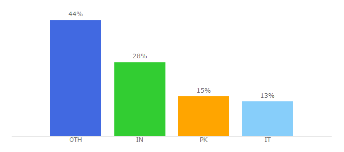 Top 10 Visitors Percentage By Countries for chinabuy.bloombiz.com