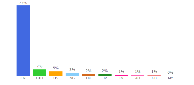 Top 10 Visitors Percentage By Countries for chinadaily.com.cn