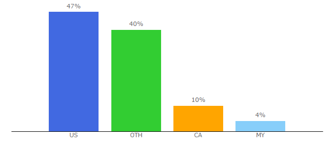 Top 10 Visitors Percentage By Countries for chinasichuanfood.com