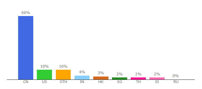 Top 10 Visitors Percentage By Countries for chinatrainguide.com