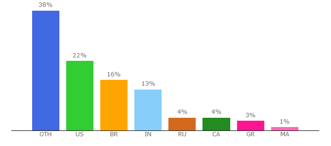 Top 10 Visitors Percentage By Countries for chinavasion.com