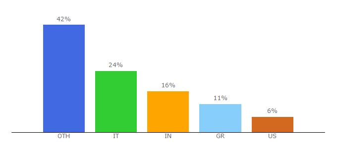 Top 10 Visitors Percentage By Countries for chinese-smartphones.com