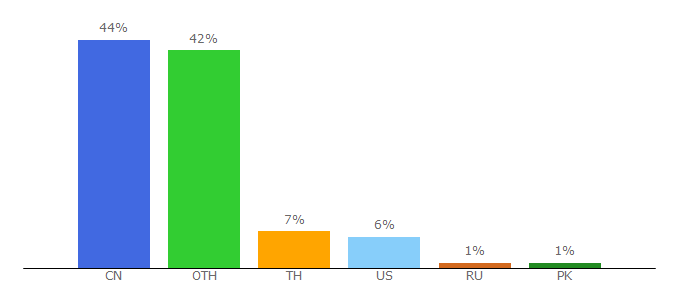 Top 10 Visitors Percentage By Countries for chinesecio.com