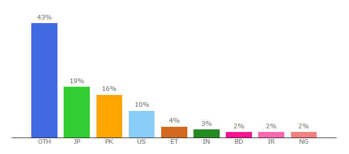 Top 10 Visitors Percentage By Countries for chinesescholarshipcouncil.com