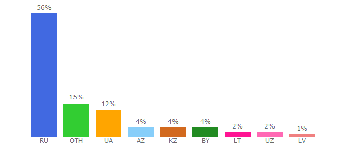 Top 10 Visitors Percentage By Countries for chipinfo.ru