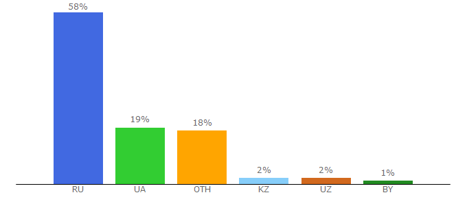 Top 10 Visitors Percentage By Countries for chipsoft.com.ua